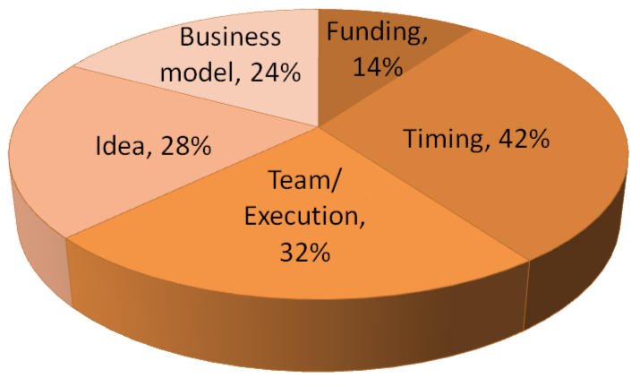Factors of success